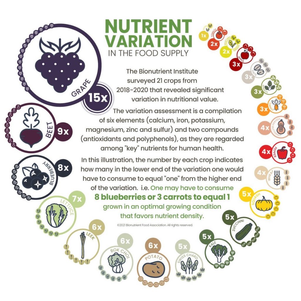 Nutrient-Variation
